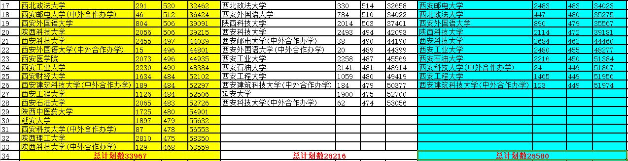 2017-2019陕西一本院校位次变化!西安医学院、西安财经大学抢眼