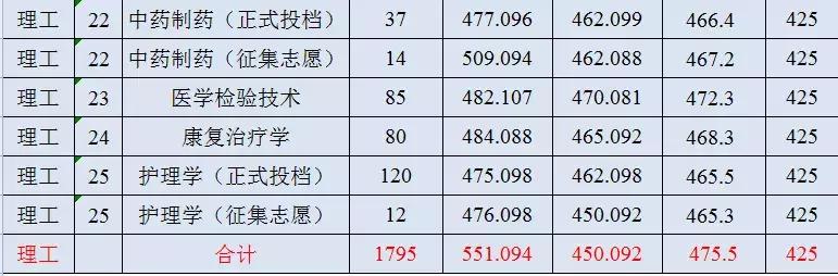 西安医学院、陕西理工大学、陕西中医药大学2019正式升为一本院校