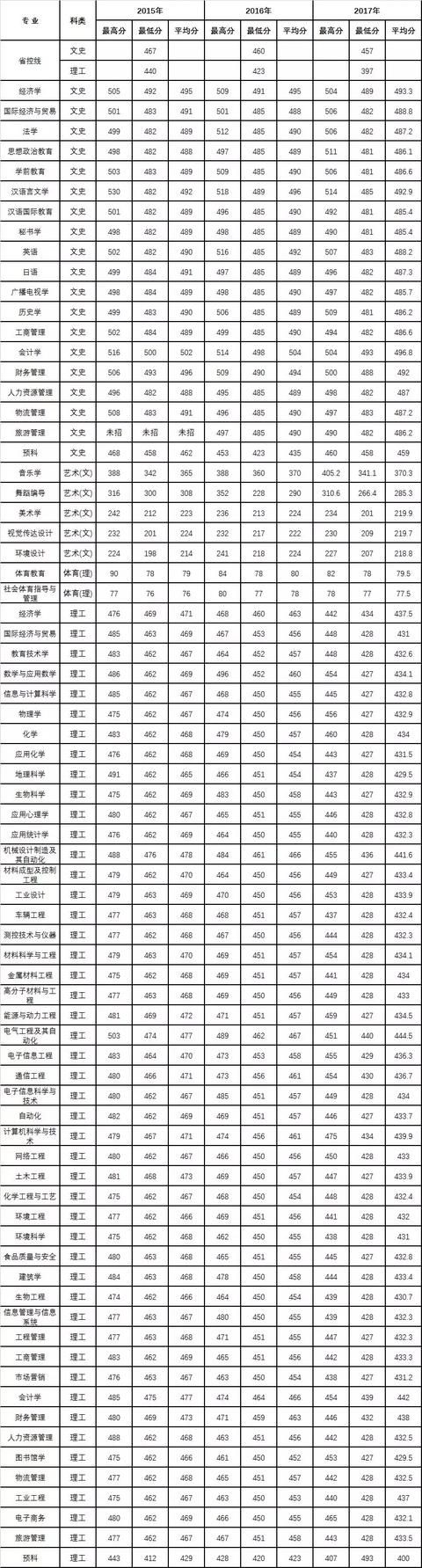 西安医学院、陕西理工大学、陕西中医药大学2019正式升为一本院校