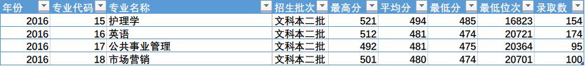 陕西省四所新升一本大学招生数据之二（陕西省内）——西安医学院