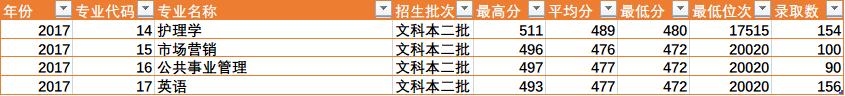 陕西省四所新升一本大学招生数据之二（陕西省内）——西安医学院