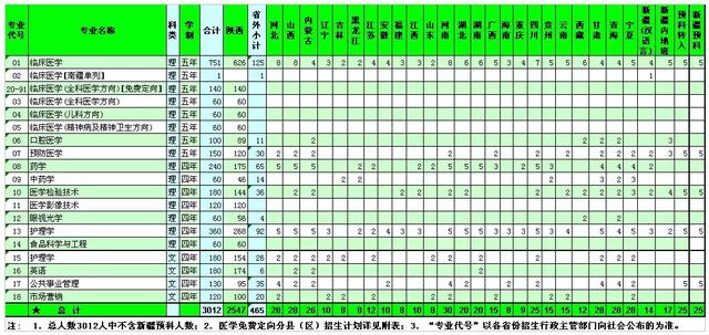 西安医学院、陕西理工大学、陕西中医药大学2019正式升为一本院校
