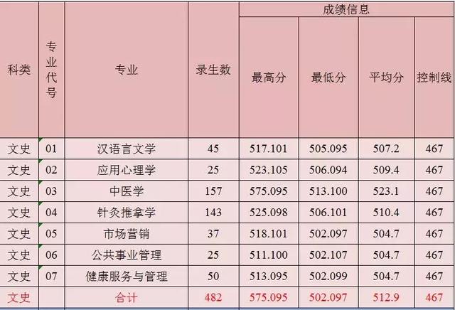 西安医学院、陕西理工大学、陕西中医药大学2019正式升为一本院校