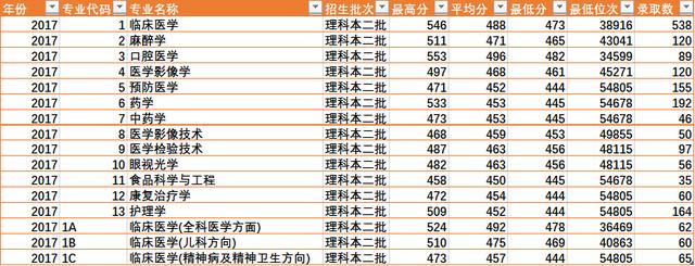陕西省四所新升一本大学招生数据之二（陕西省内）——西安医学院