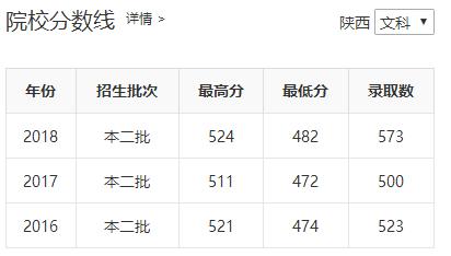 陕西省四所新升一本大学招生数据之二（陕西省内）——西安医学院