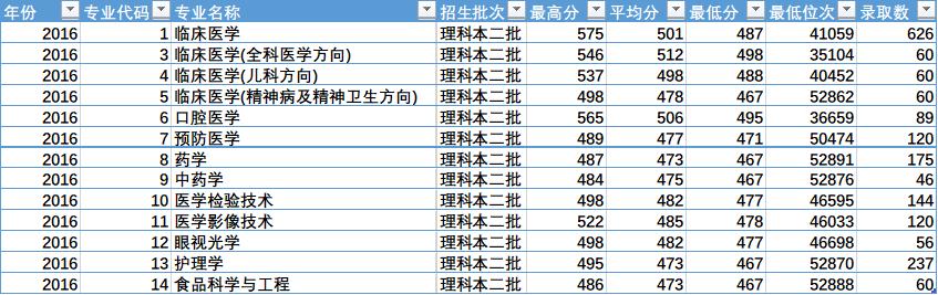 陕西省四所新升一本大学招生数据之二（陕西省内）——西安医学院