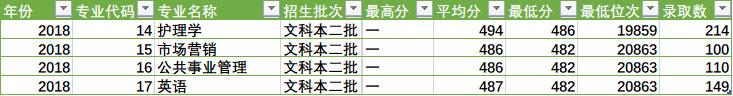 陕西省四所新升一本大学招生数据之二（陕西省内）——西安医学院