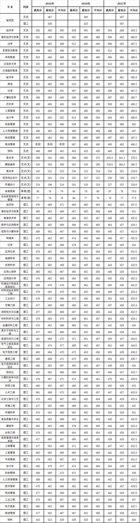 西安医学院、陕西理工大学、陕西中医药大学2019正式升为一本院校