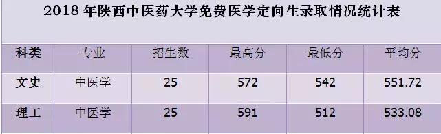 西安医学院、陕西理工大学、陕西中医药大学2019正式升为一本院校