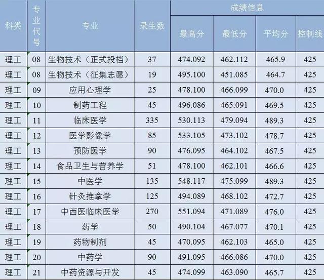 西安医学院、陕西理工大学、陕西中医药大学2019正式升为一本院校